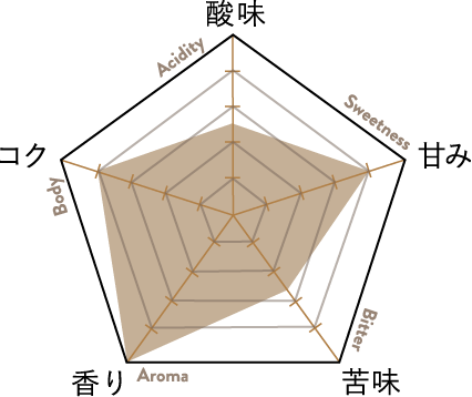 酸味 Acidity 甘み Sweetness 苦味 Bitter 香り Aroma コク Body
